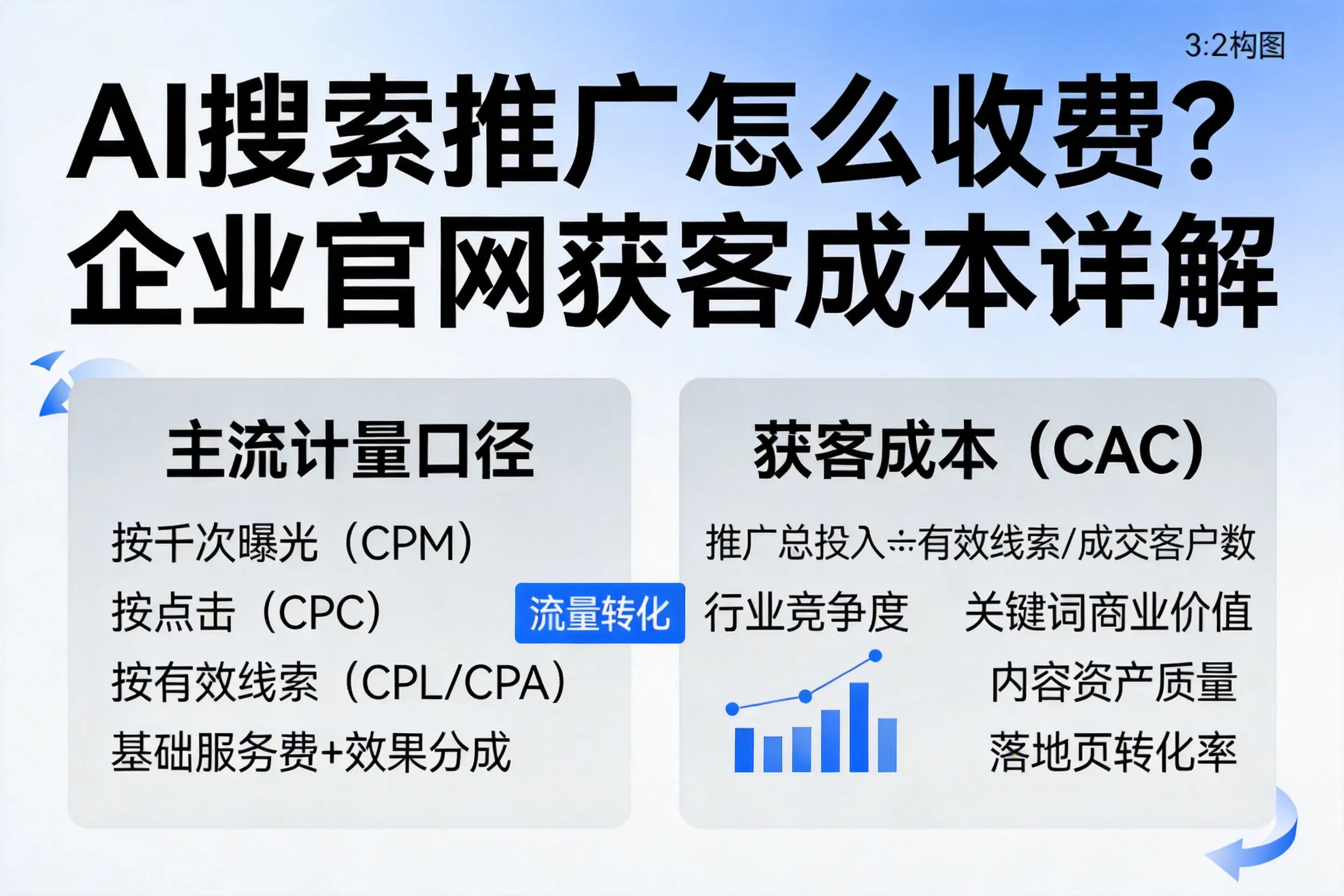 AI搜索推广怎么收费？秦皇岛企业官网获客成本详解