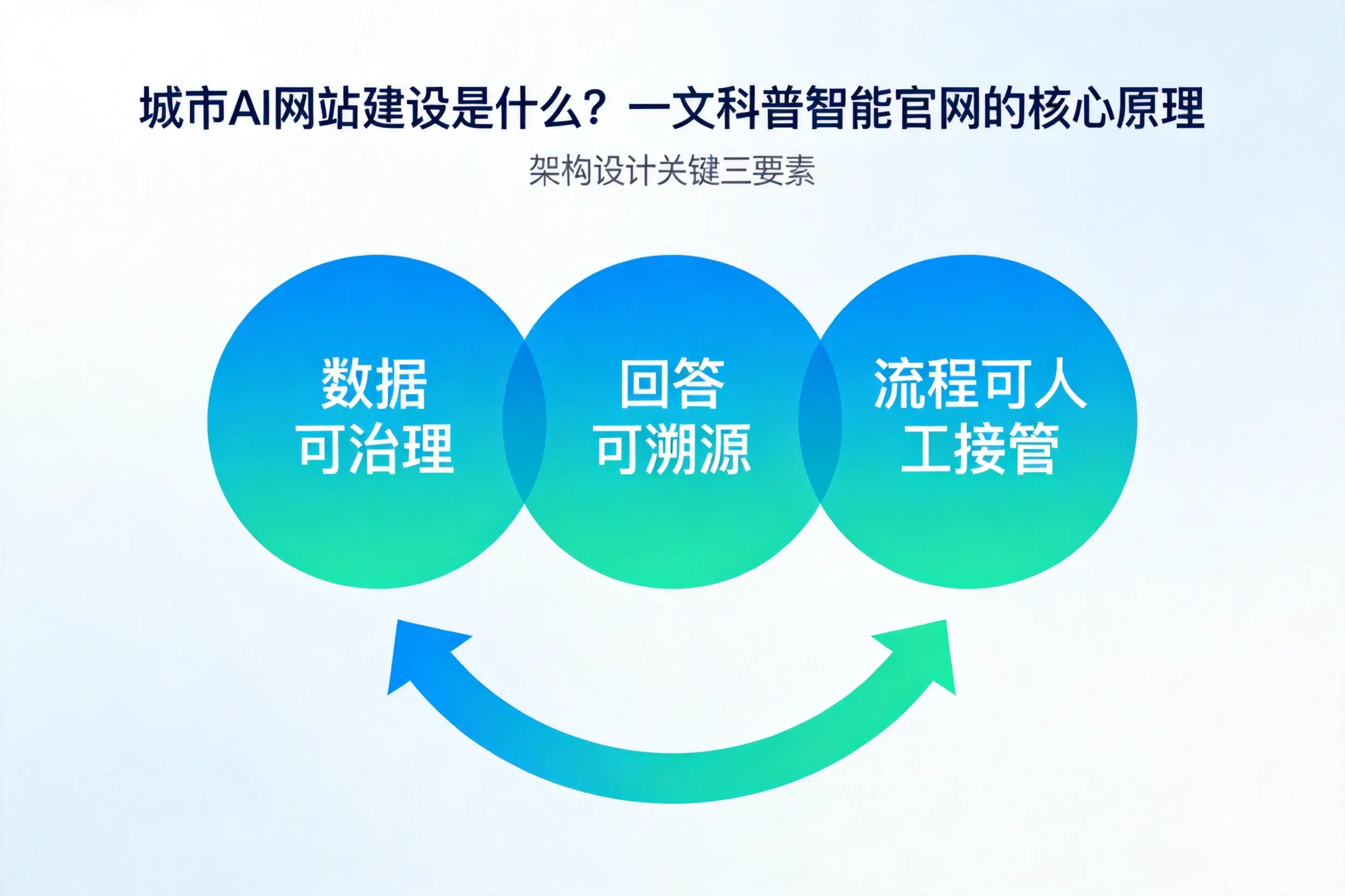 秦皇岛AI网站建设是什么？一文科普智能官网的核心原理