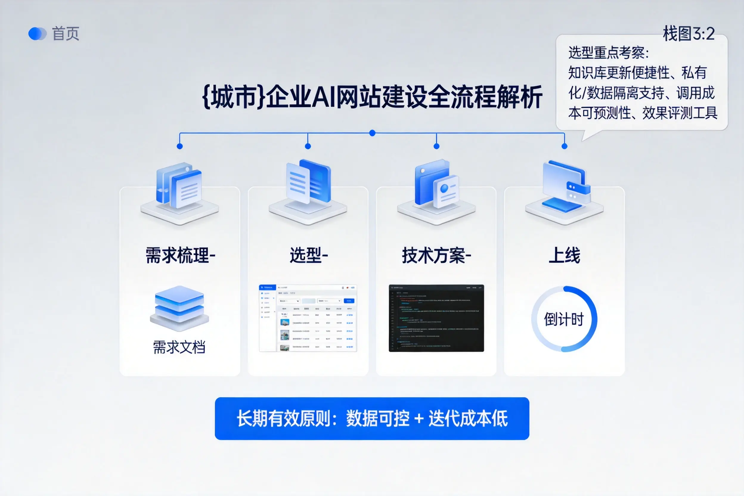秦皇岛企业AI网站建设如何入门？从需求梳理到上线全流程解析
