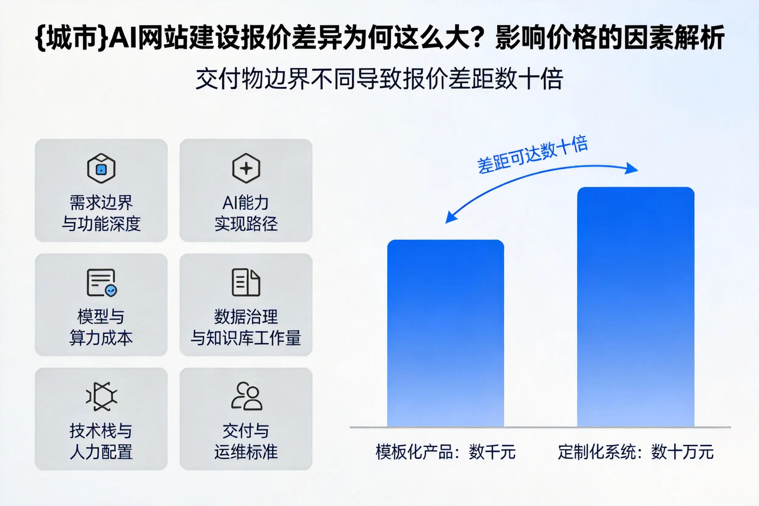 秦皇岛AI网站建设报价差异为何这么大？影响价格的因素解析