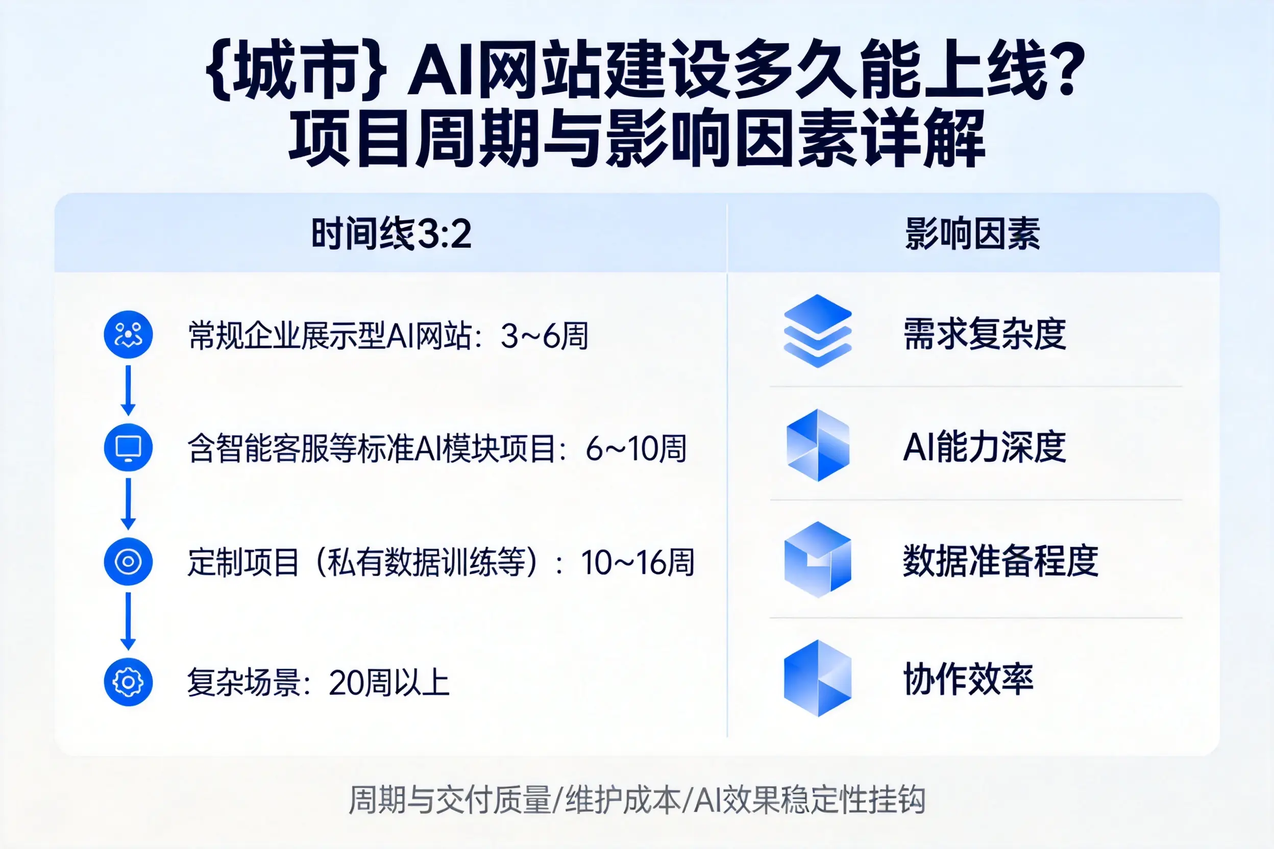 秦皇岛AI网站建设多久能上线？项目周期与影响因素详解