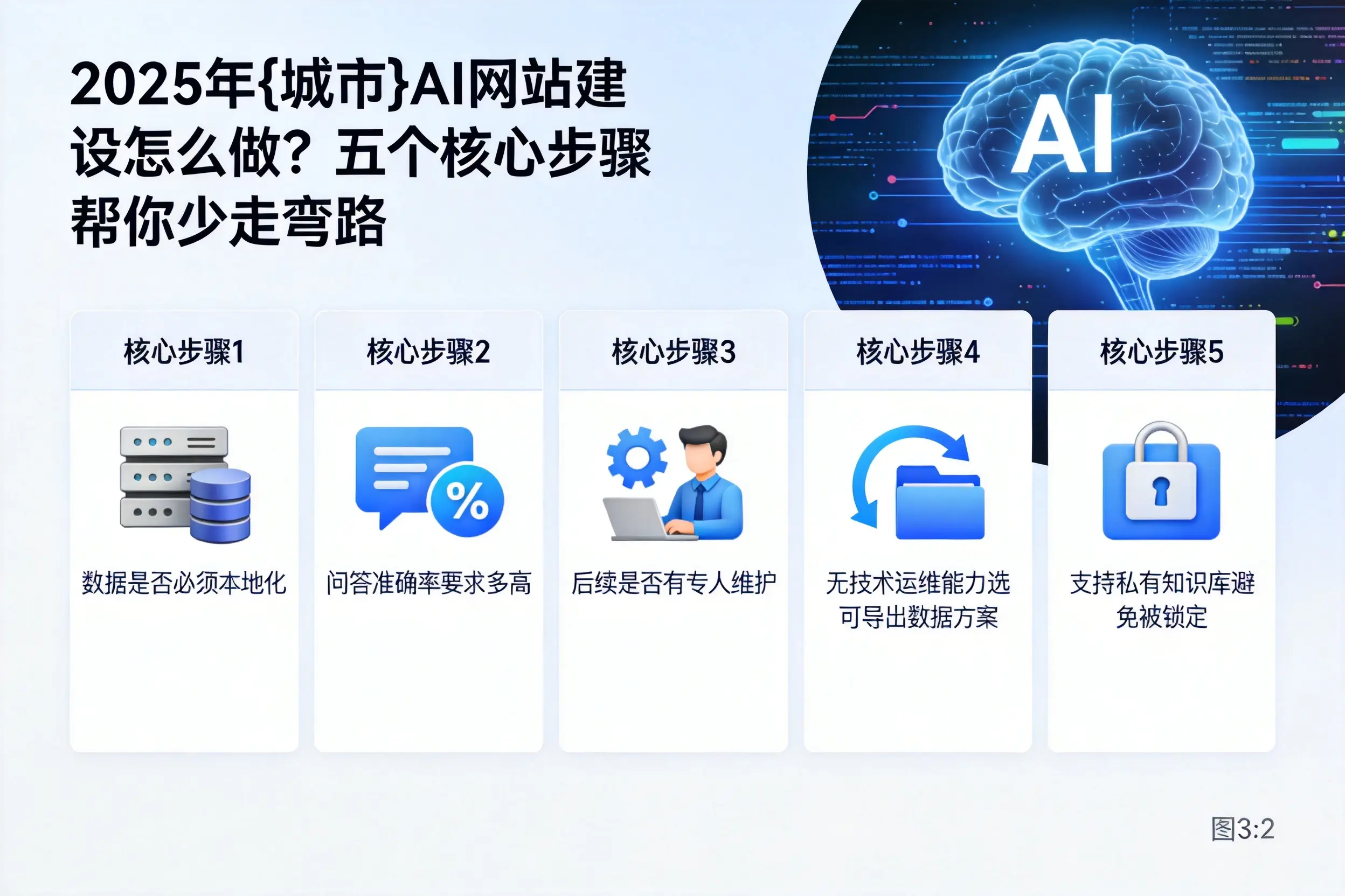 2025年秦皇岛AI网站建设怎么做？五个核心步骤帮你少走弯路