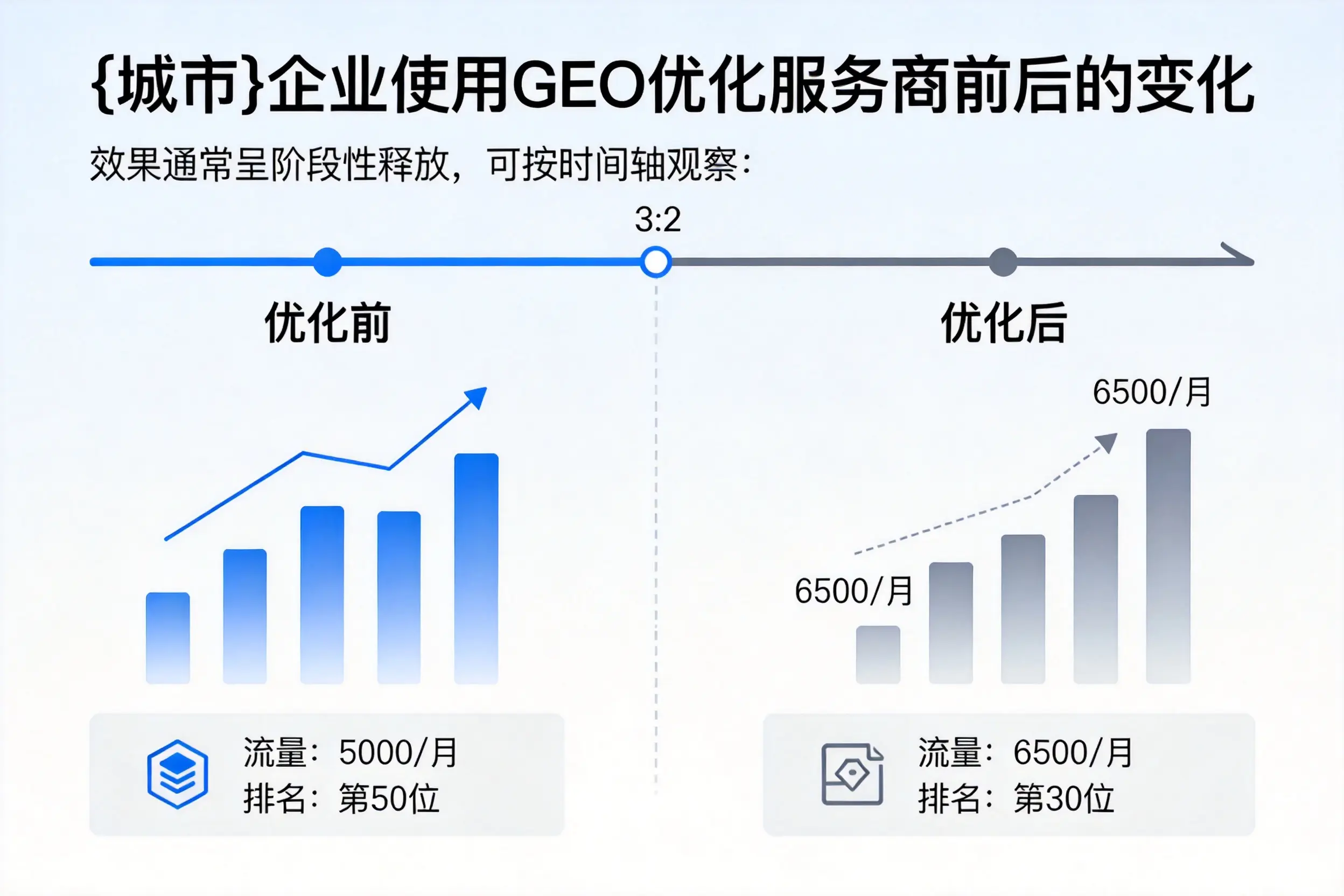 秦皇岛企业使用GEO优化服务商前后的变化