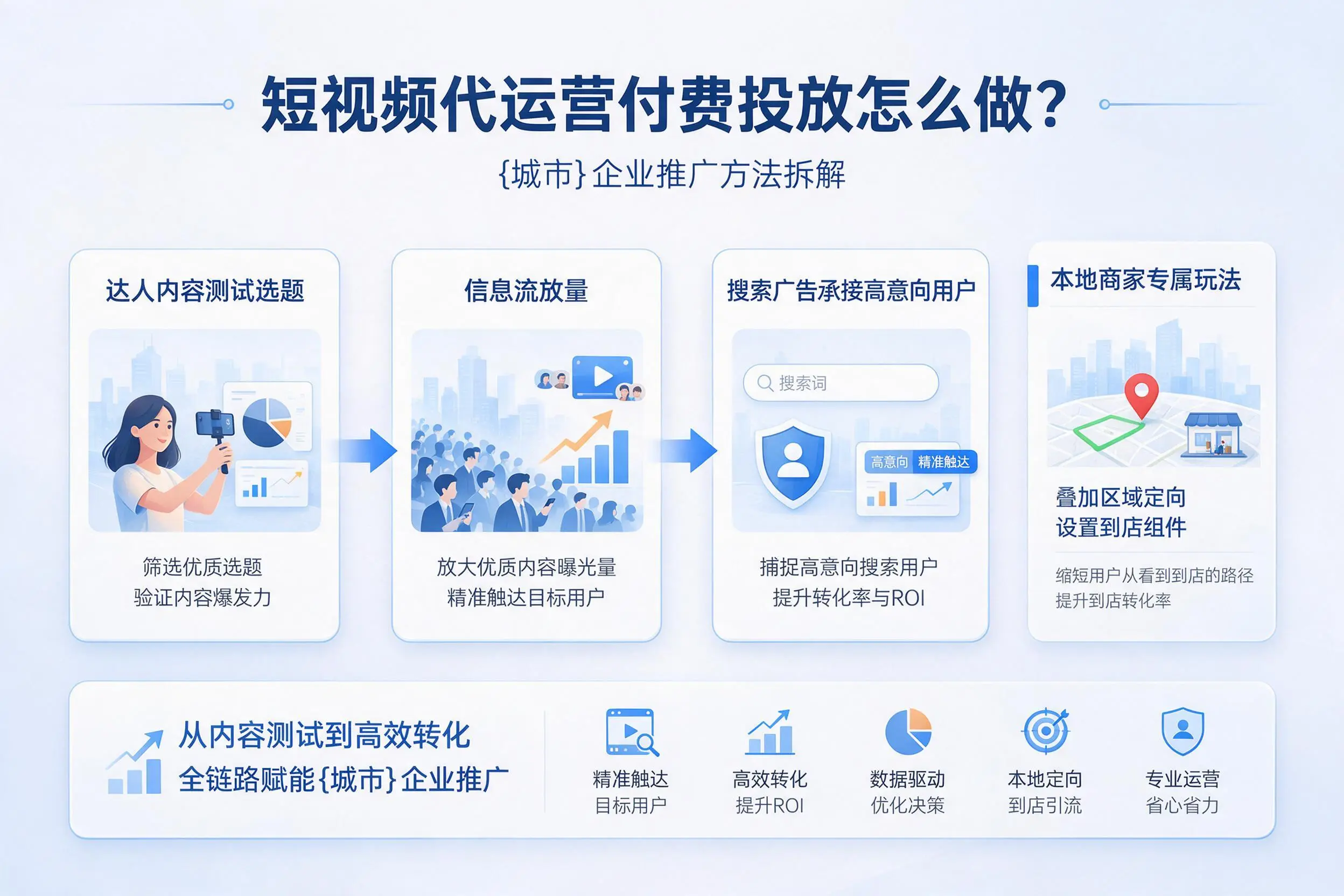 短视频代运营付费投放怎么做？秦皇岛企业推广方法拆解