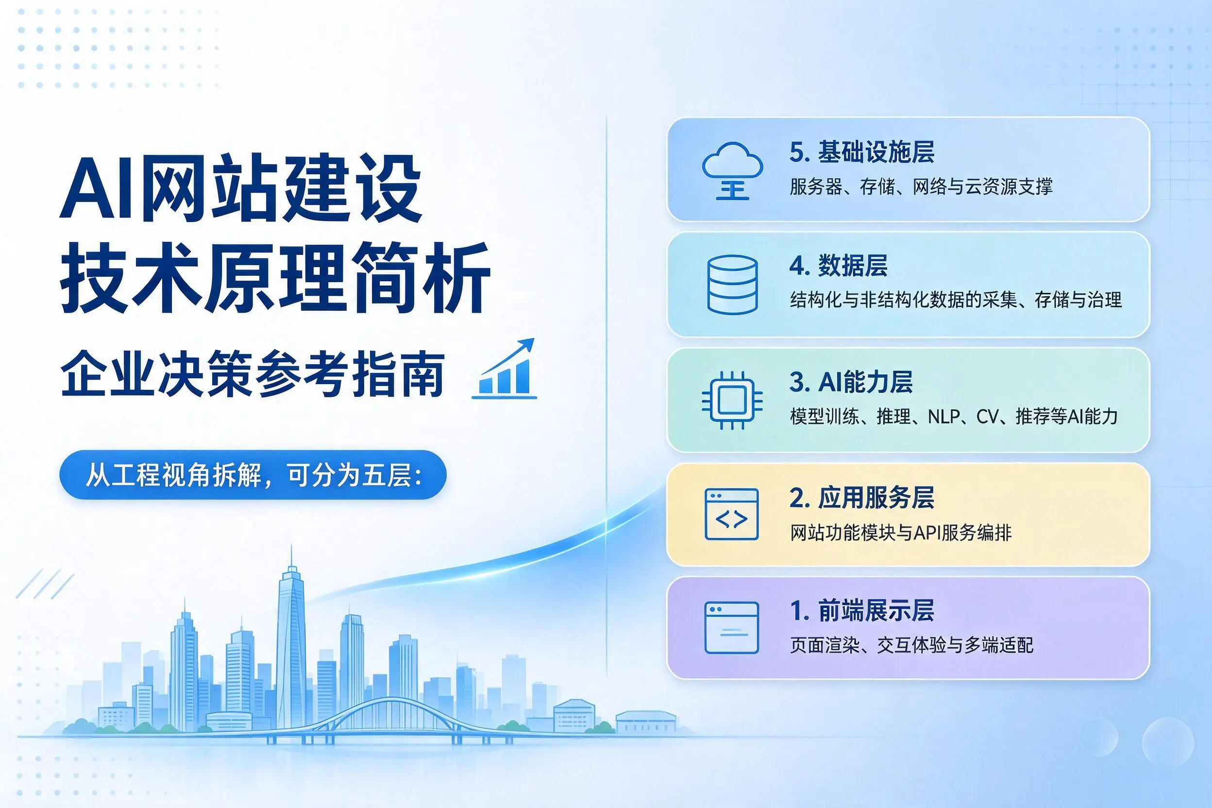 AI网站建设技术原理简析，秦皇岛企业决策参考指南