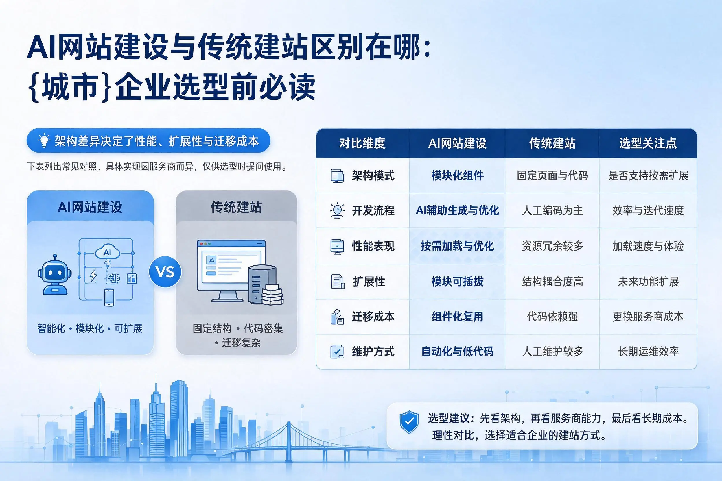 AI网站建设与传统建站区别在哪：秦皇岛企业选型前必读