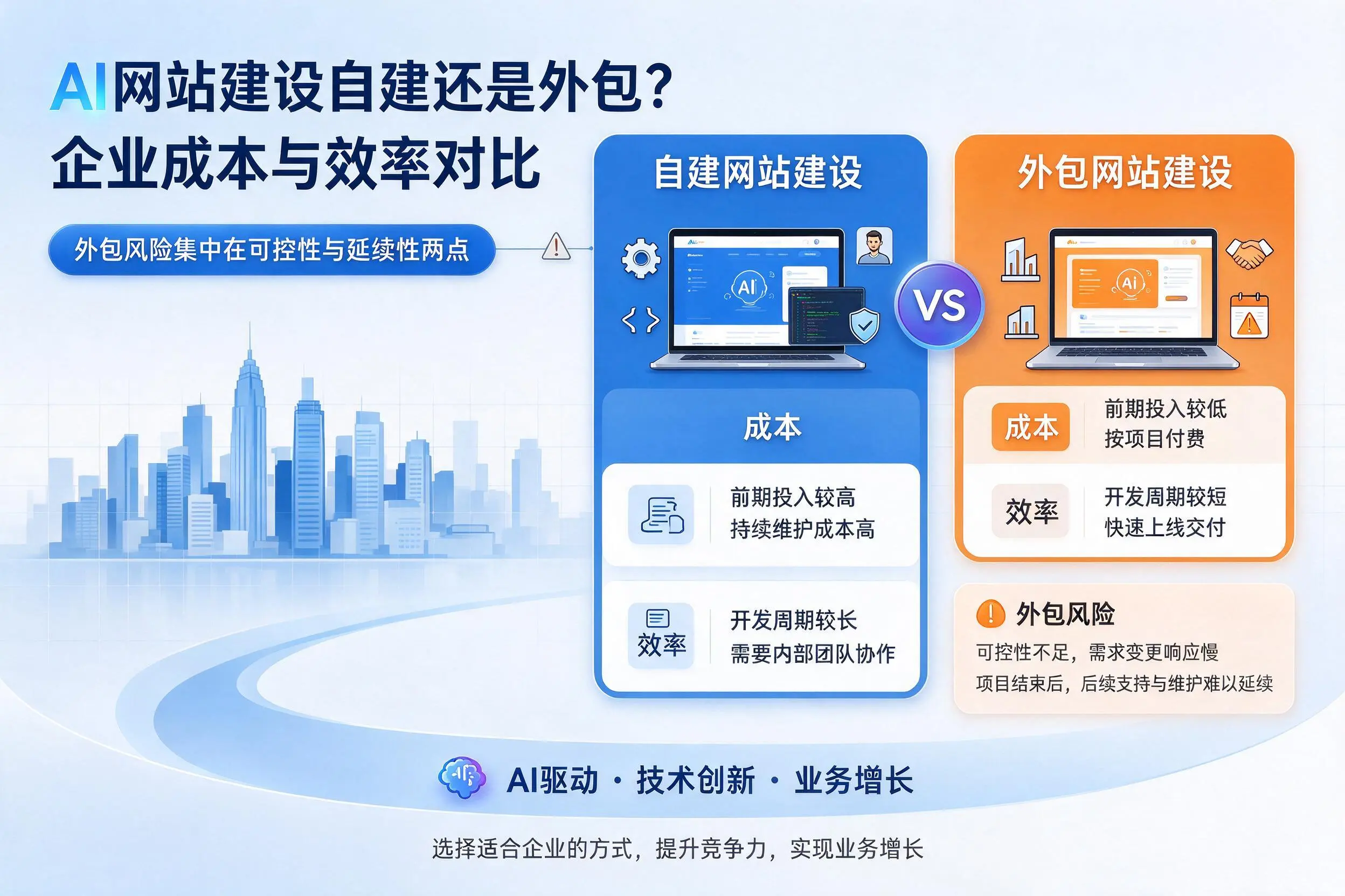 AI网站建设自建还是外包？秦皇岛企业成本与效率对比