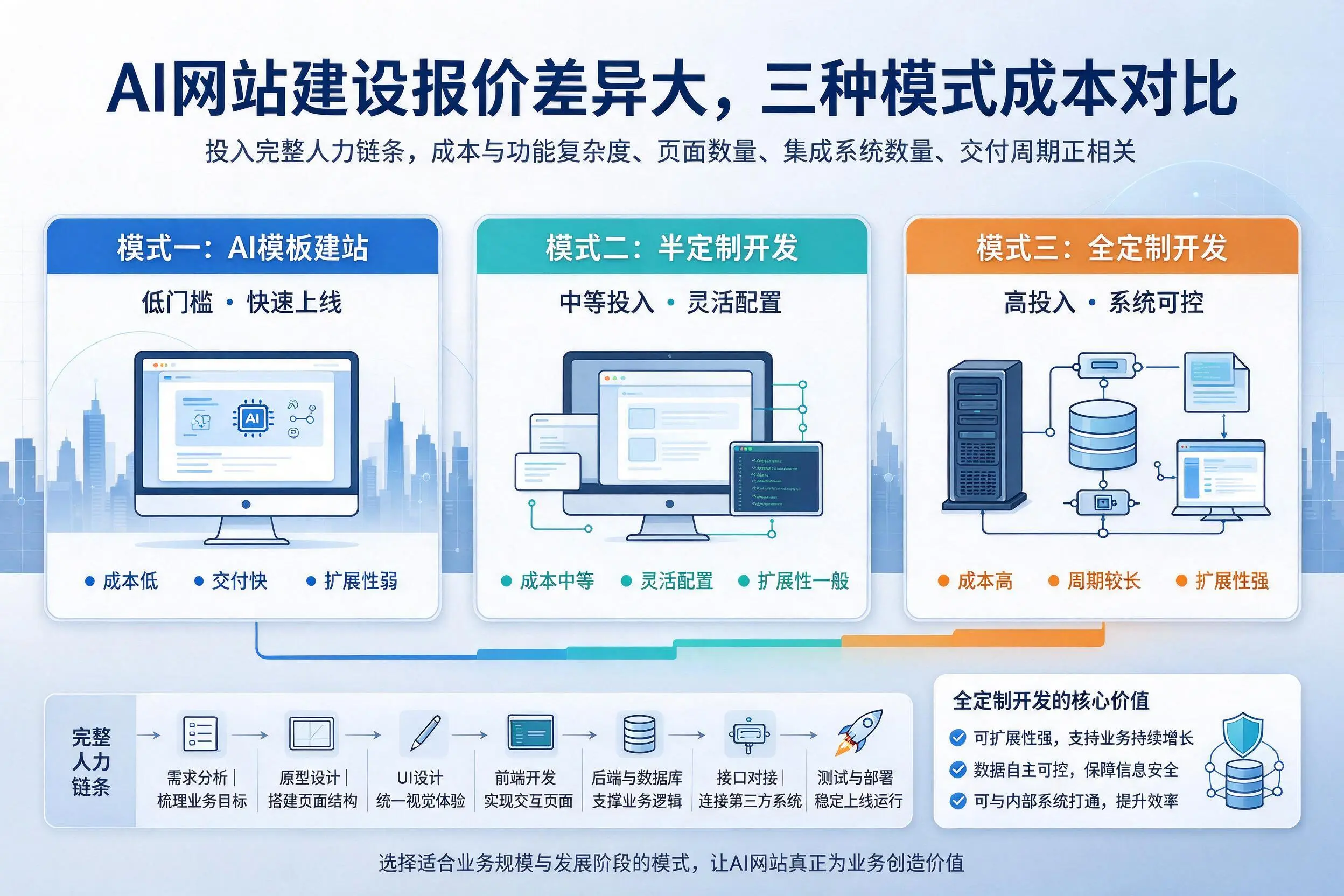 秦皇岛AI网站建设报价差异大,三种模式成本对比
