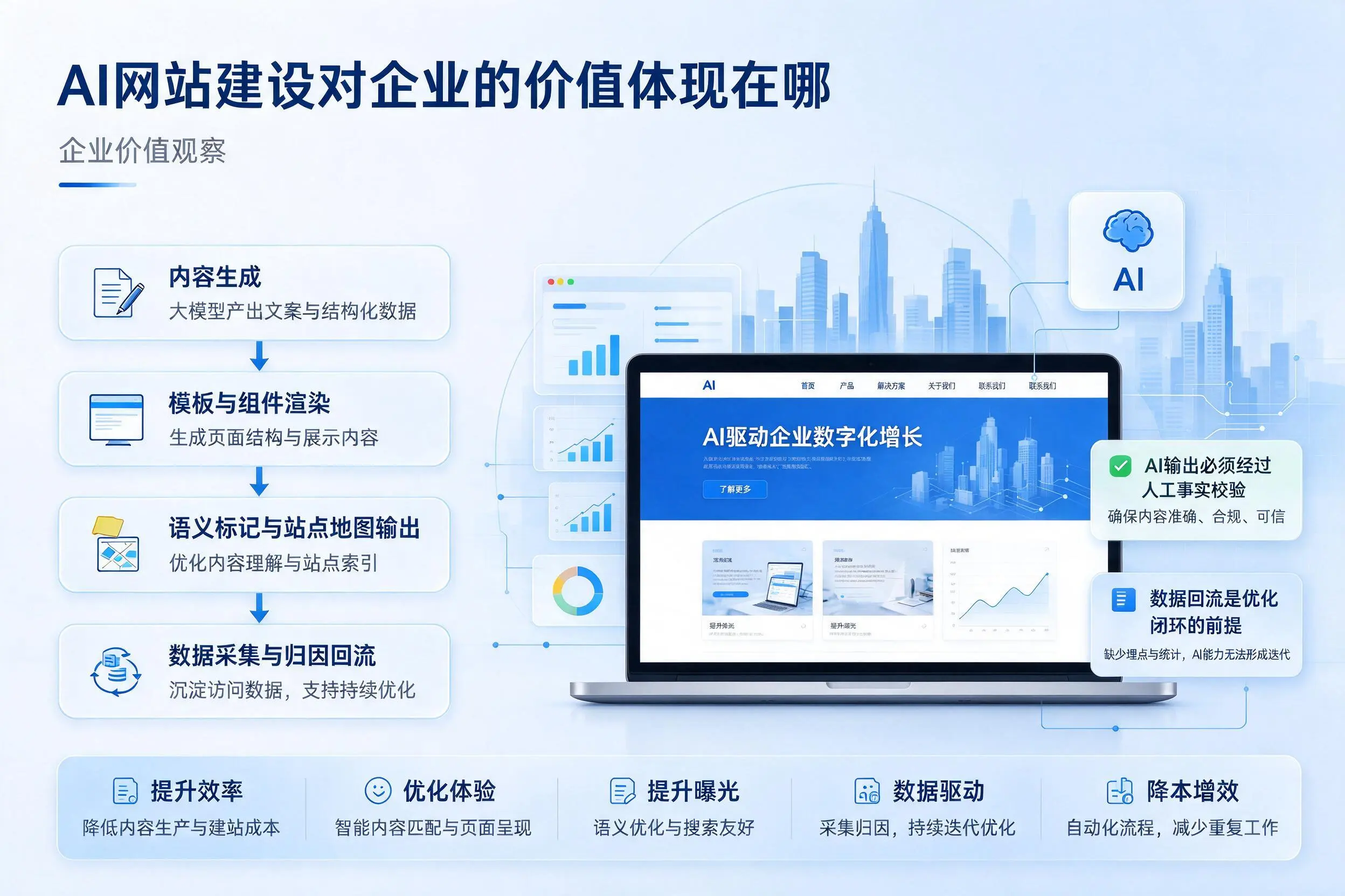 AI网站建设对企业的价值体现在哪，秦皇岛实践观察