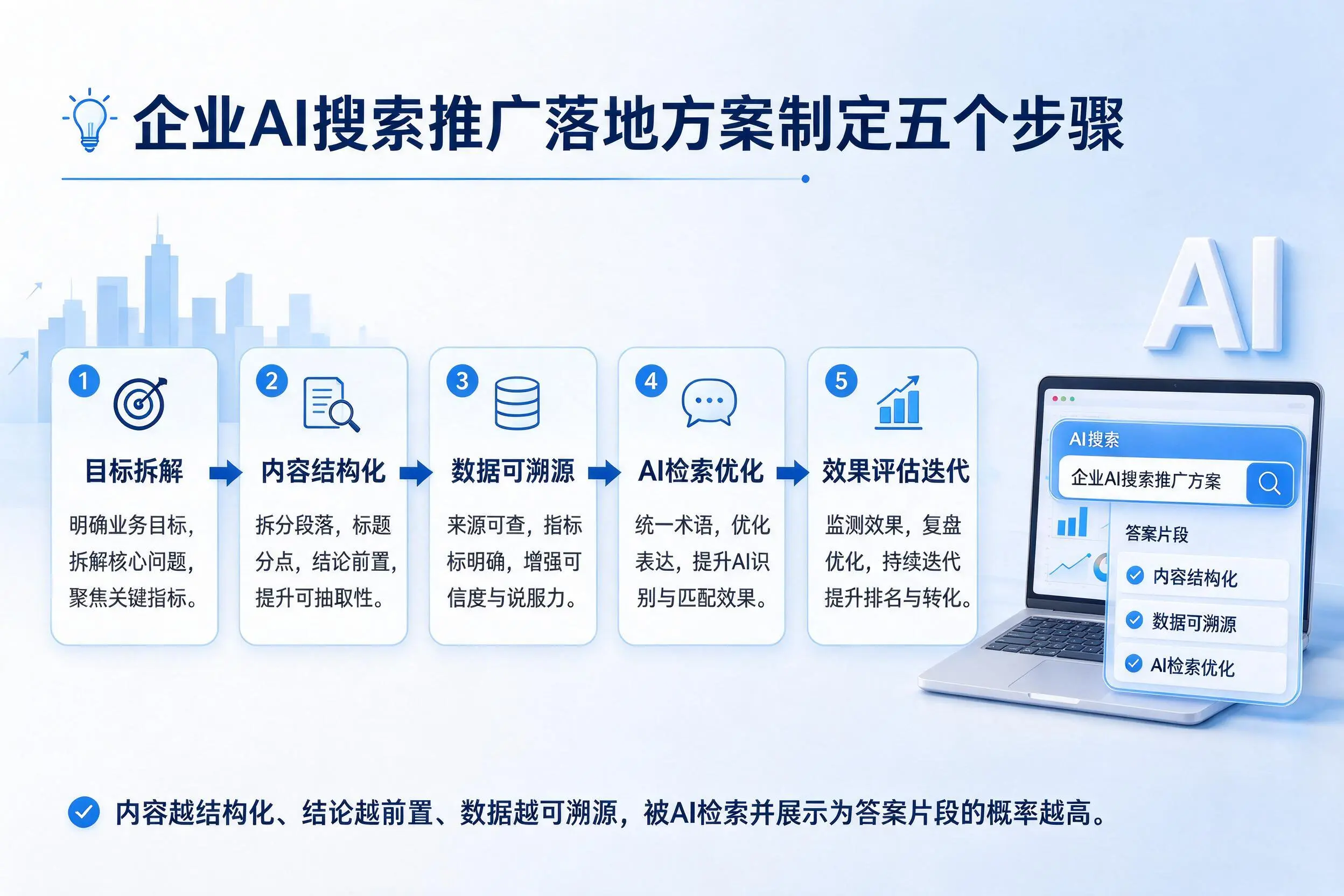 秦皇岛企业AI搜索推广落地方案制定五个步骤
